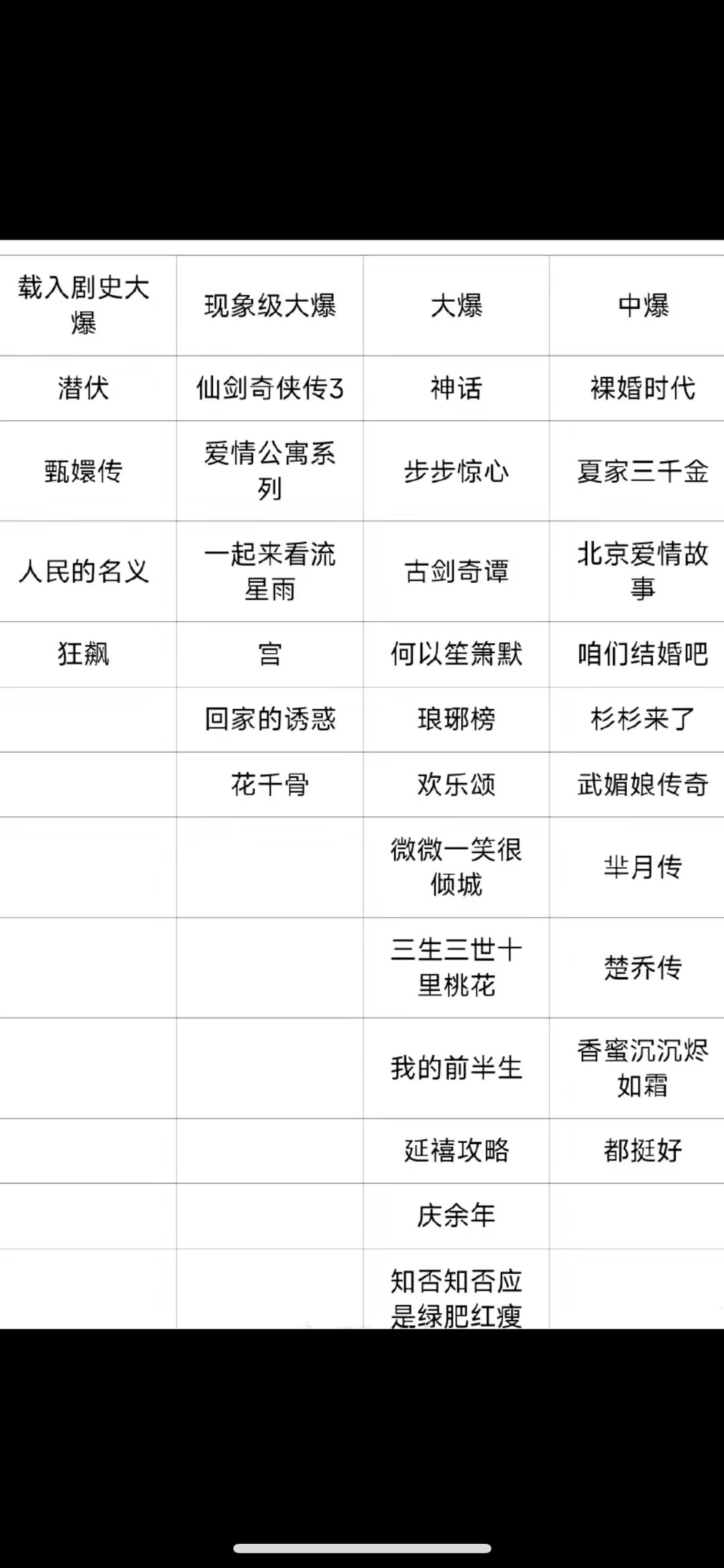 原来真正的大爆剧就只有这几个..... ​​​