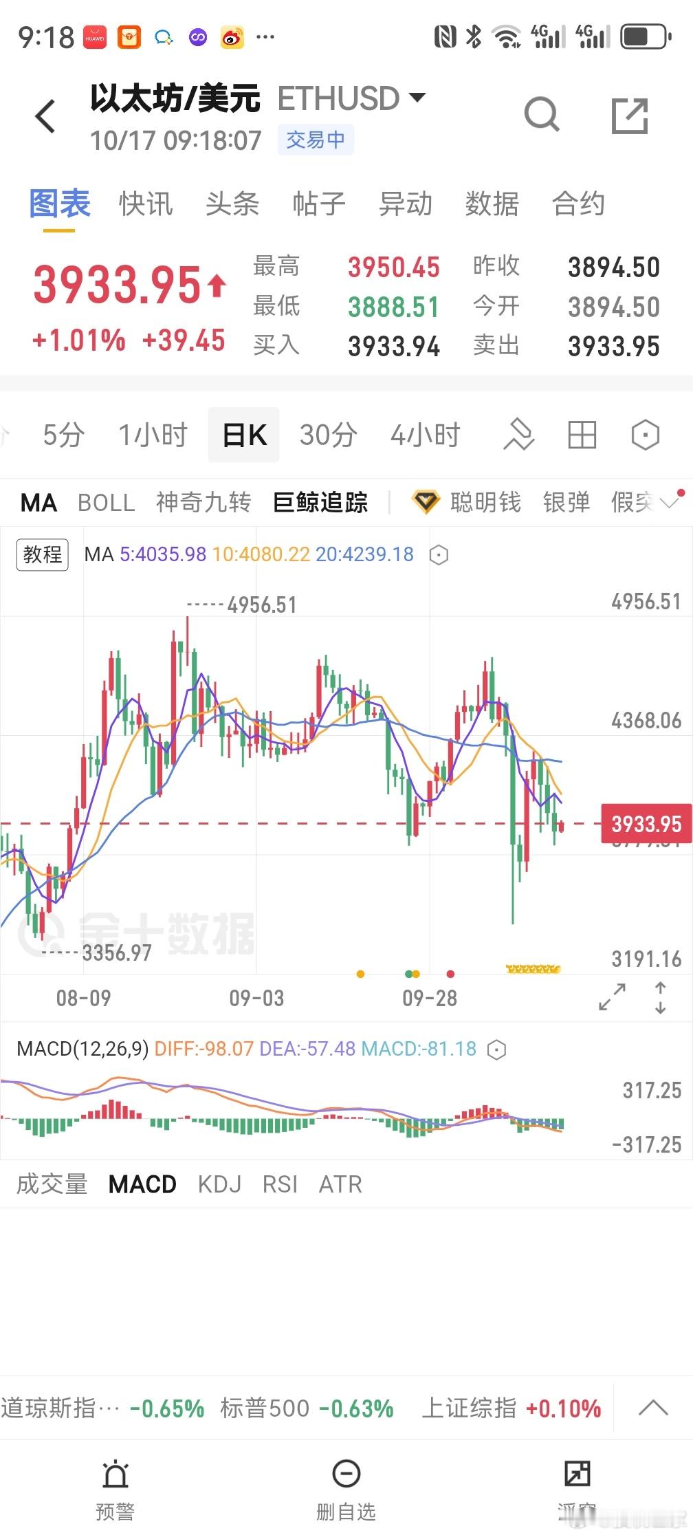 日线级别有支撑周线级别仍调整币圈 ​​​