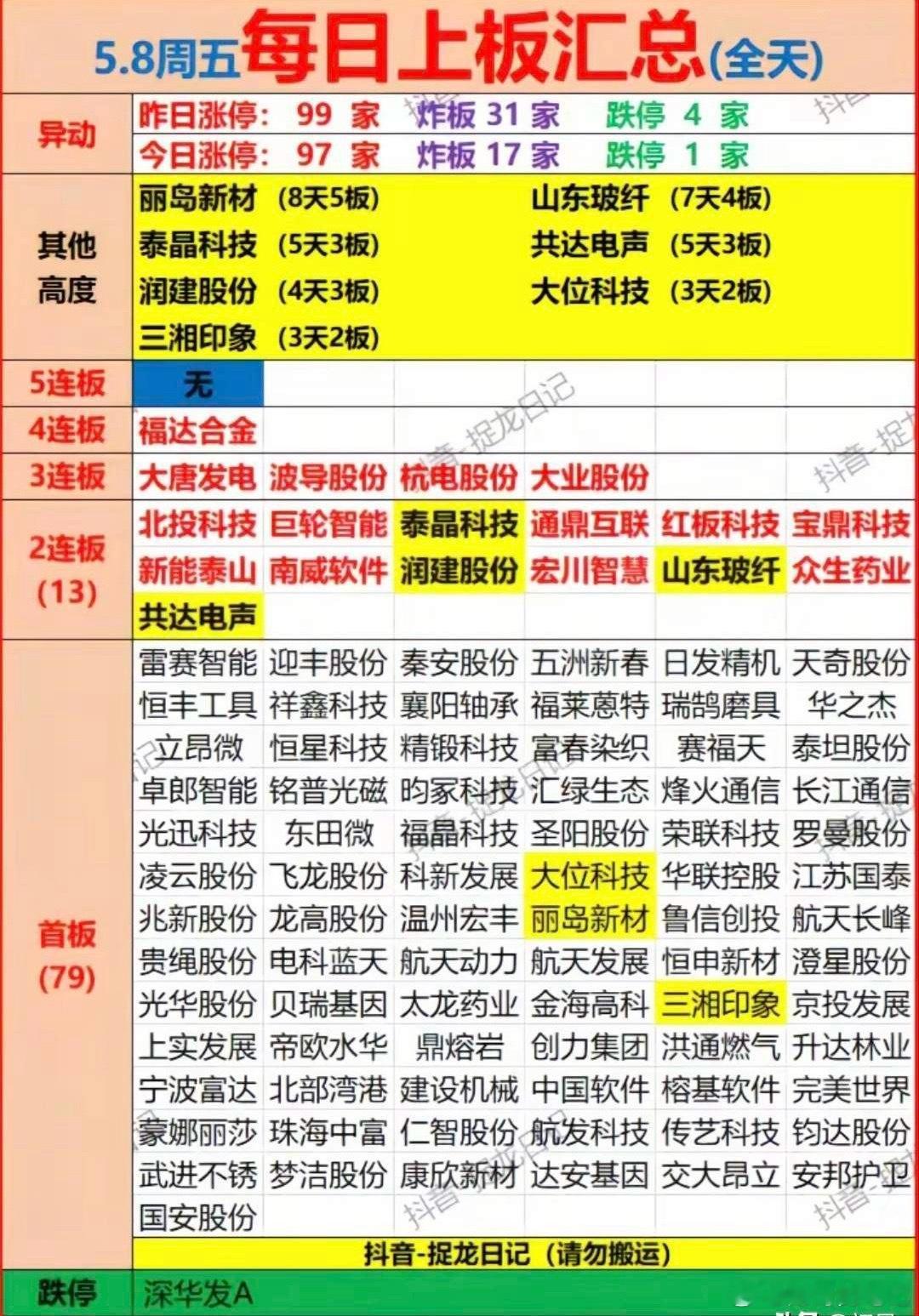 5.8周五涨停梯队全景：高度分散，低位补涨成主流！今日市场整体情绪较昨日温和回暖
