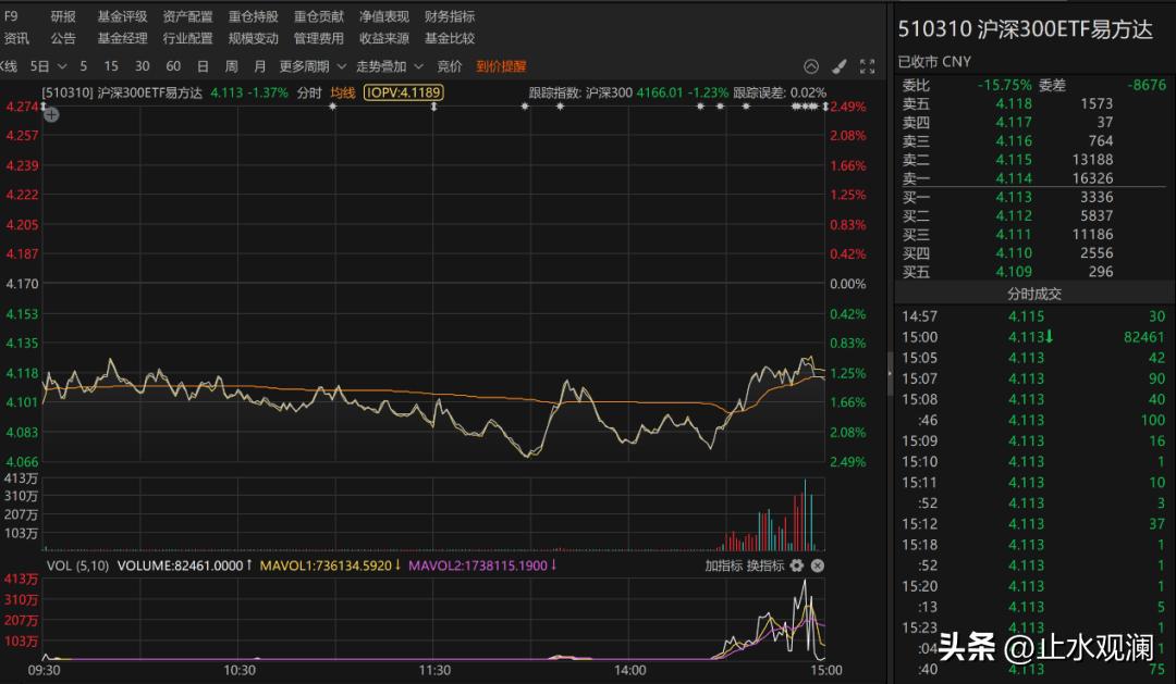 尾盘半小时，沪深300ETF易方达成交173亿，全天194亿。

九成的量，堆在