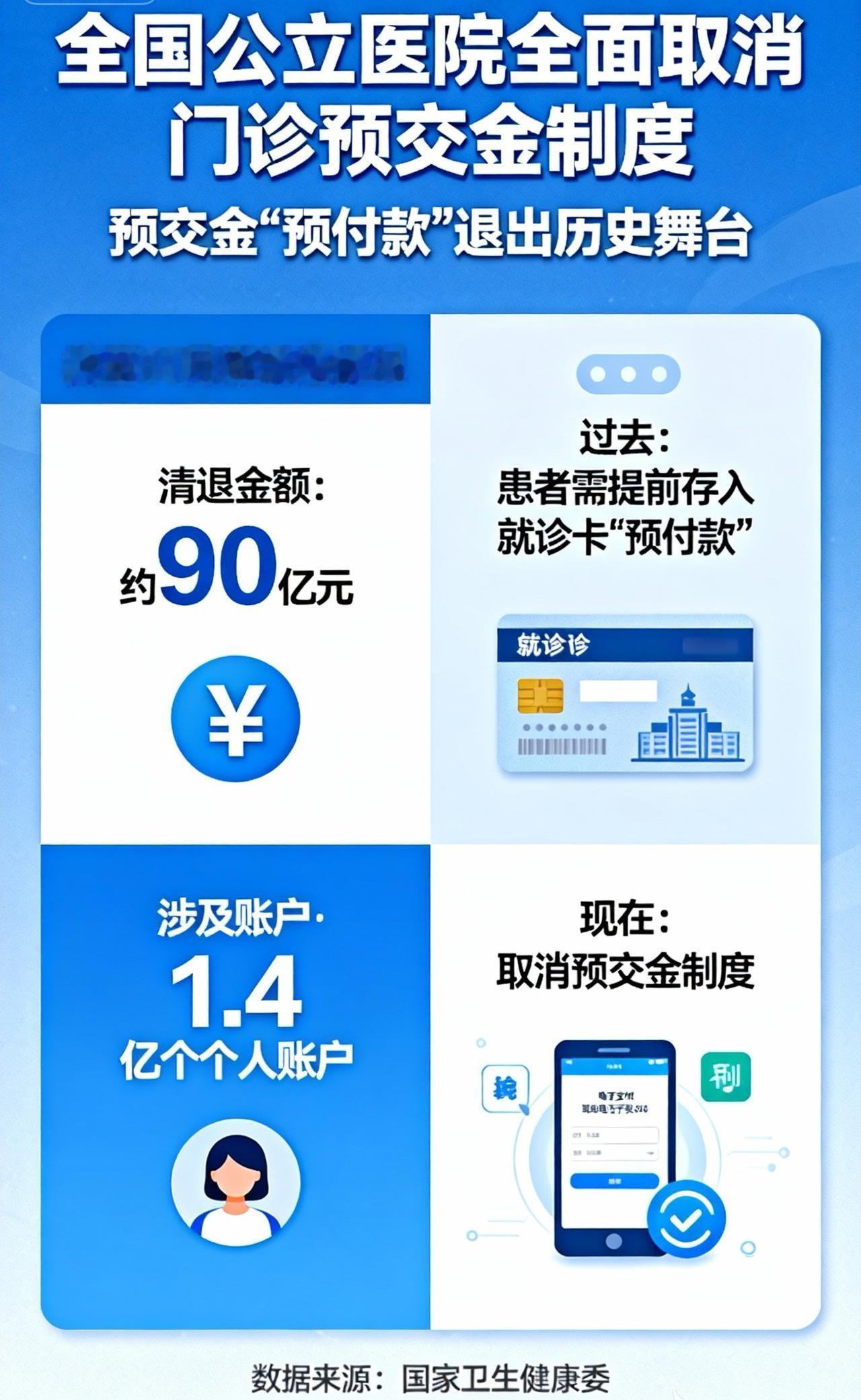 医院新变化：全国1.4亿人账户将退费，90亿元正陆续返还

最近，不少关注民生动