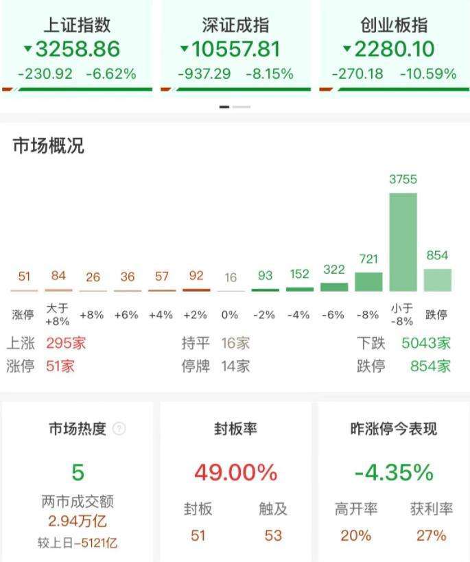 #A股行情#【收评：创业板指大跌超10% 全市场逾3000股跌超9%】财联社10