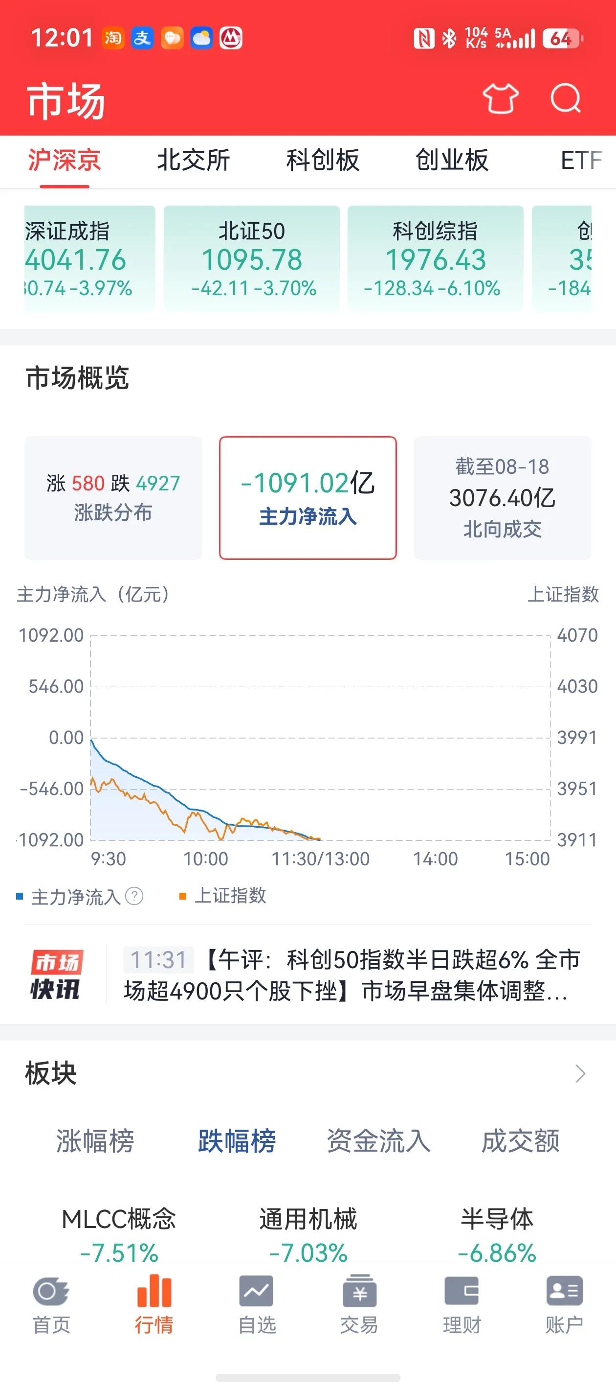 只是一个上午流出一千个亿，比昨天还猛，是要崩盘了嘛？还能不能进？你们都在山顶了吧