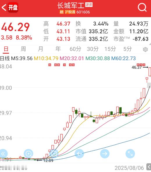 $长城军工 sh601606$ 这么装？ ​​​