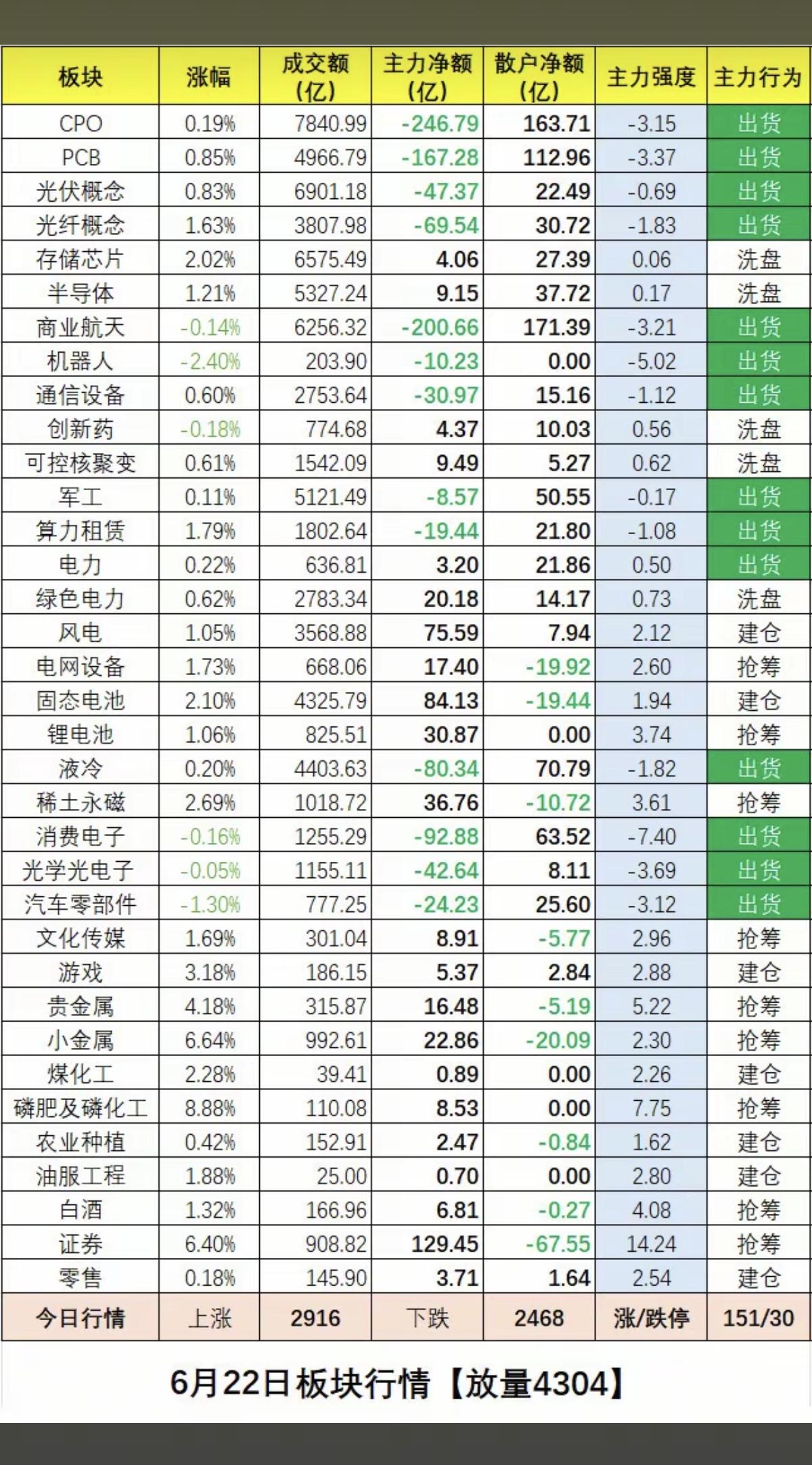 6.22周一   板块资金：抢筹出逃榜！

一、资金抢筹焦点：
大科技方向开始分