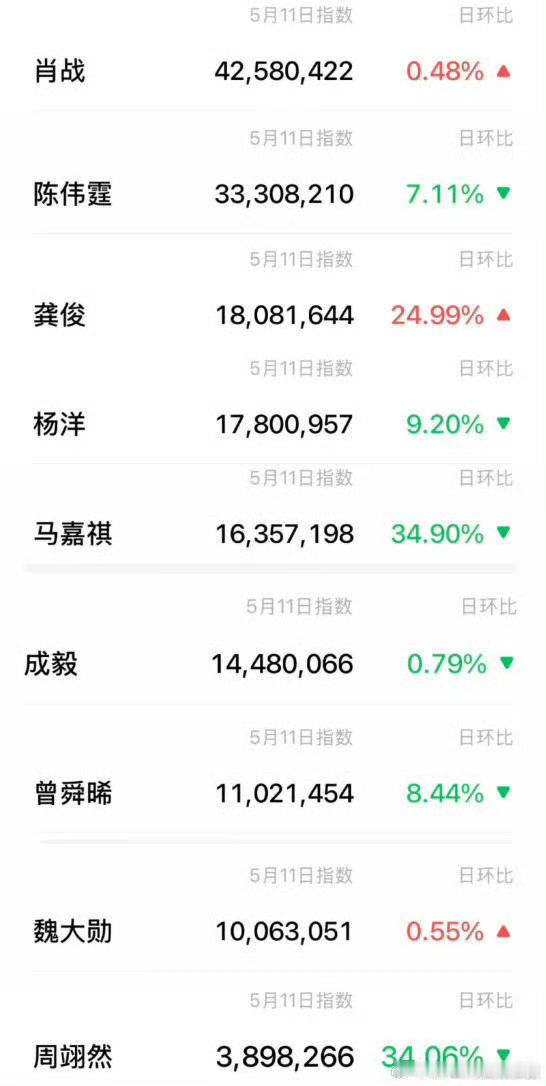 昨日男明星百指微指，优酷2026年度片单发布后，肖战双榜第一，依旧遥遥领先
