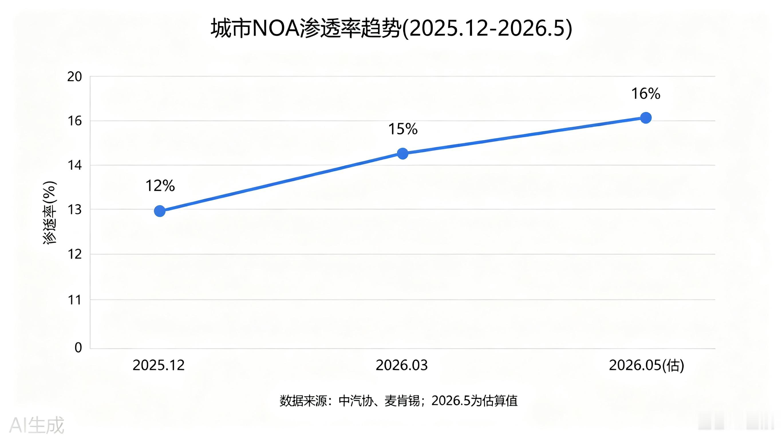 2026年5月城市NOA渗透率破15%，近8成消费者把它当成购车硬性标配（数据来