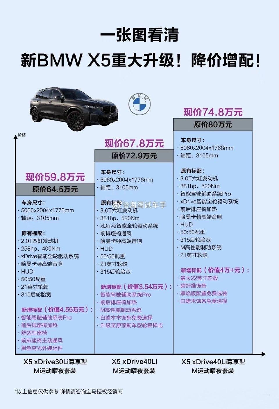 宝马X5L升级配置了~~~这算是增配降价了吗？？？