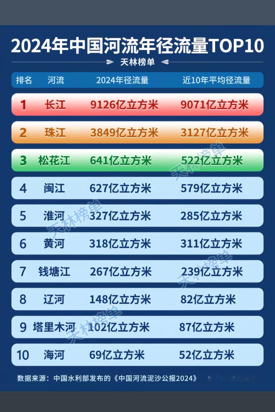 黄河的货运价值和长江一比，简直被秒成了渣渣。
   2024年长江径流9126亿