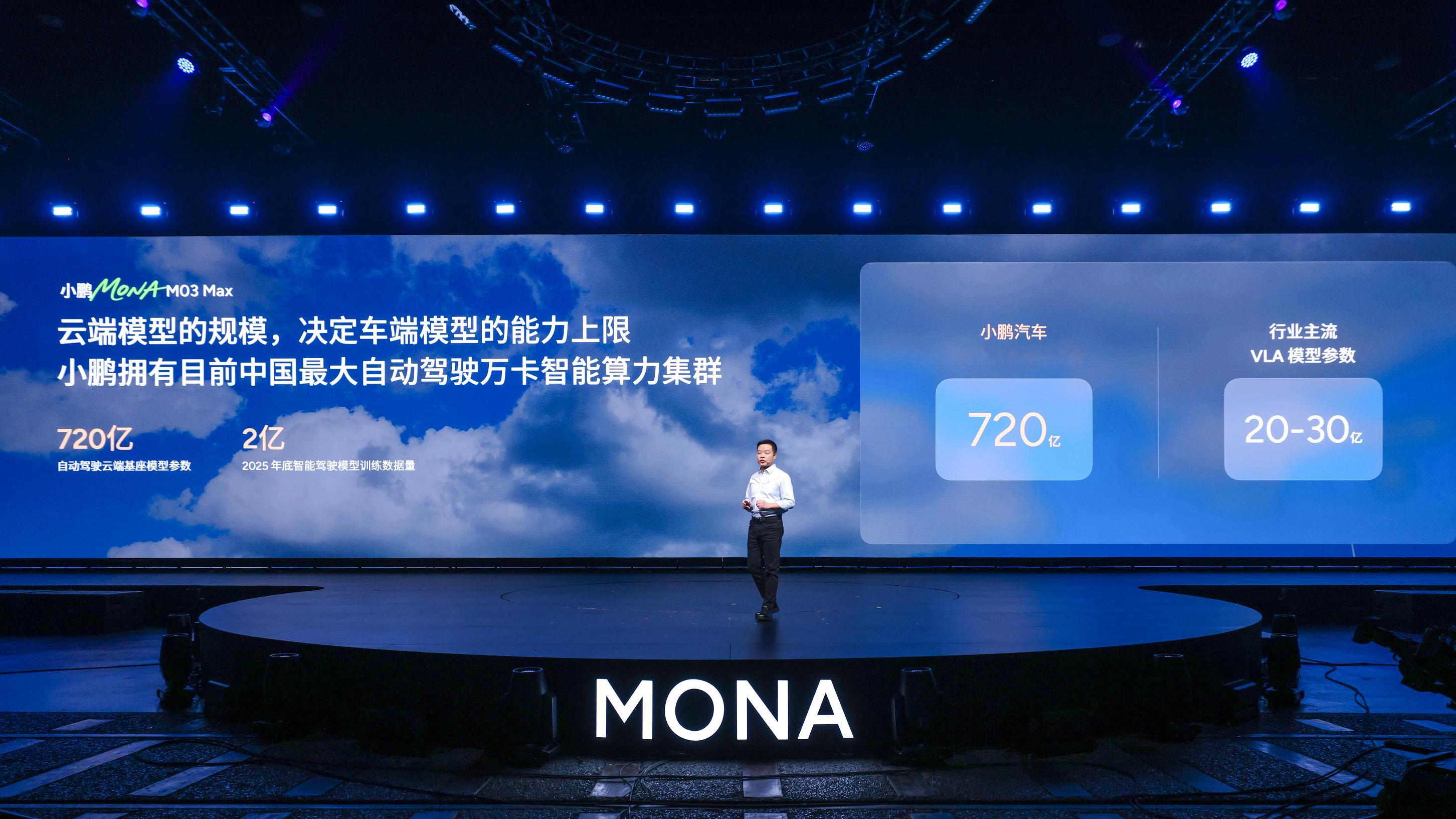 小鹏MONA M03 Max是同级唯一搭载双OrinX芯片车型，最高算力508T