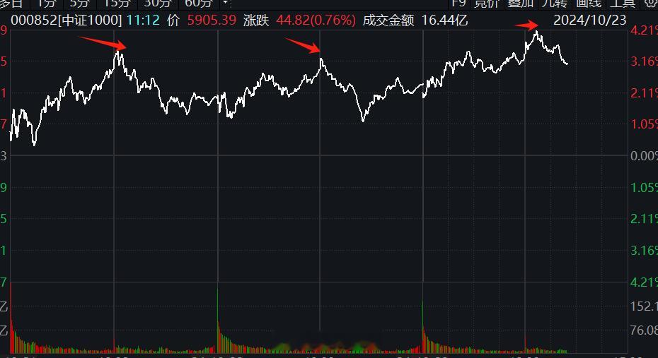 已经连续三天了下午开盘就是账户最高点 ​​​