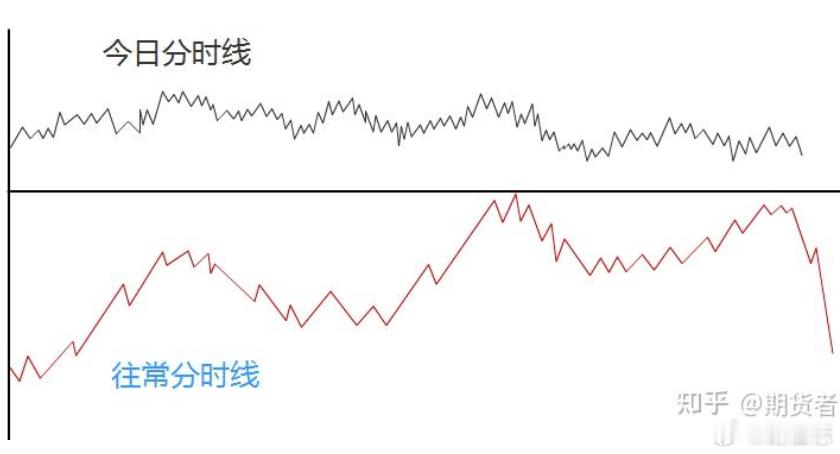 分时线呈锯齿型团状，观望条件1：分时线一改往日流畅形态，呈锯齿型条件2：分时线呈