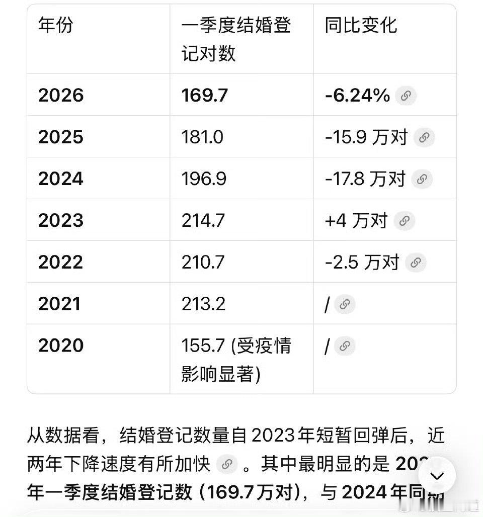 一季度全国结婚登记169.7万对同比下滑6.24%离婚的还有62.2万对也就是同