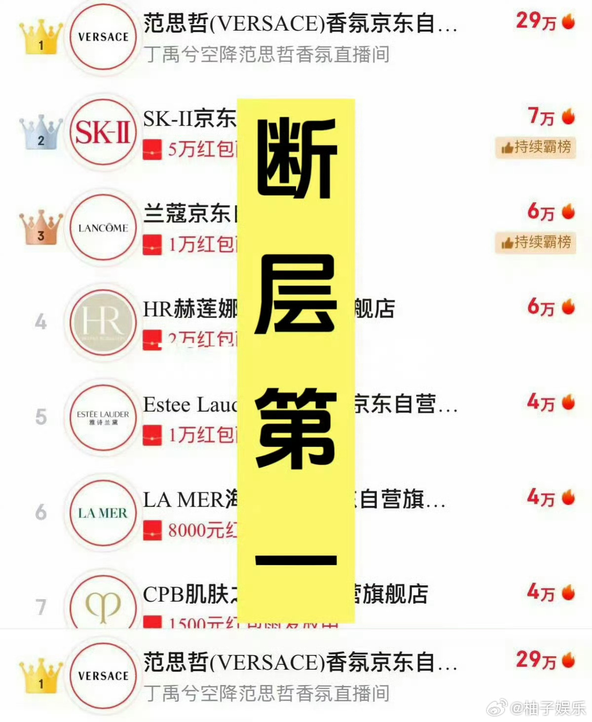 丁禹兮范思哲直播登顶美妆护肤榜第一，小时榜第一，热度断层第一，开播即登顶，丁禹兮