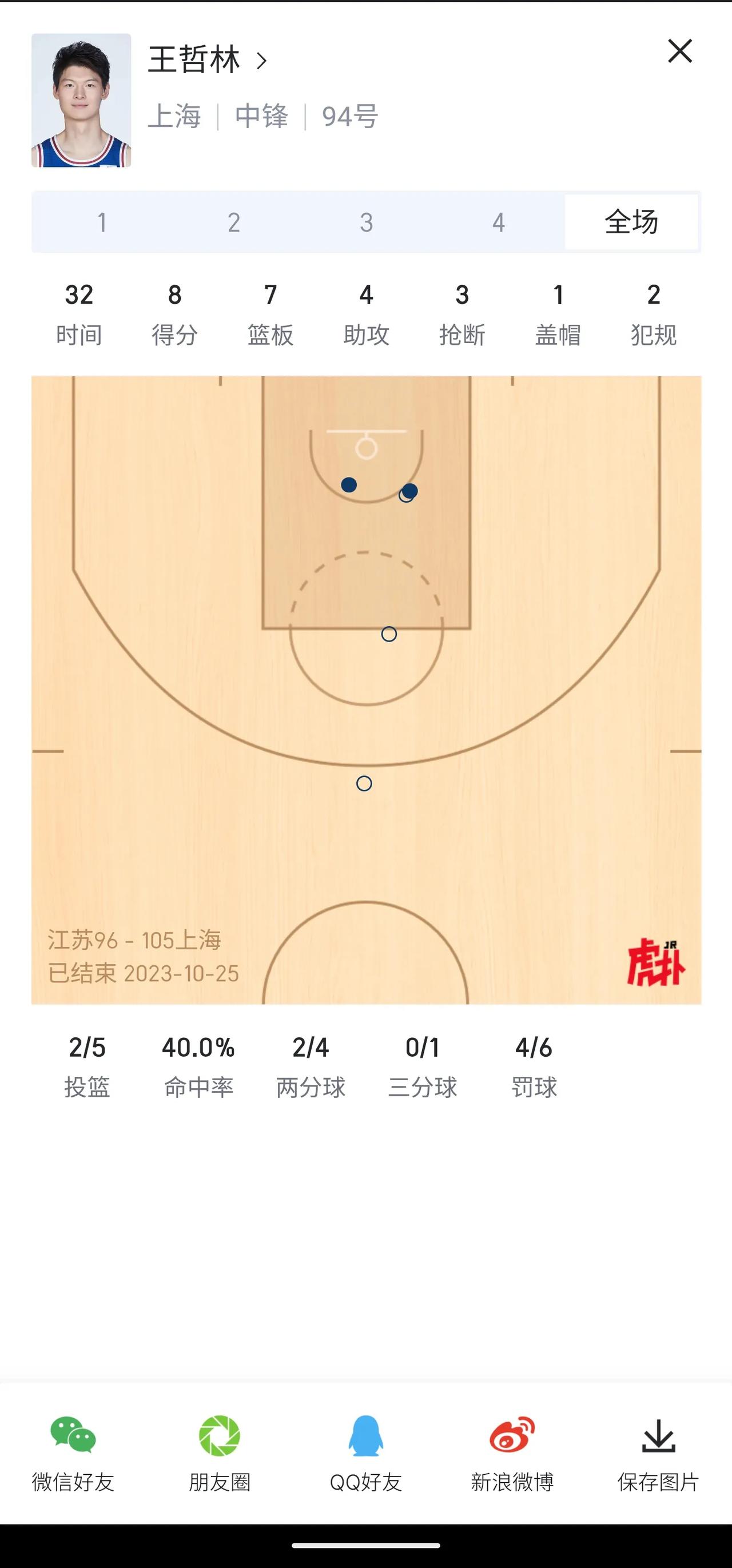 王哲林这赛季不知道什么时候能调整回来
昨天这个比赛，如果按照上赛季的状态，不应该