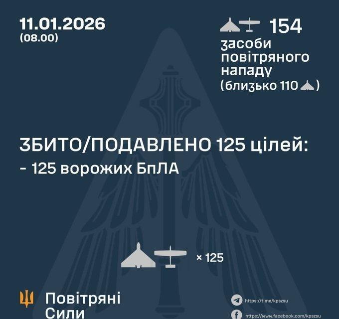 乌军防空部队击落来袭的154架俄军无人机中的125架。泽连斯基谈马杜罗被捕笑意难