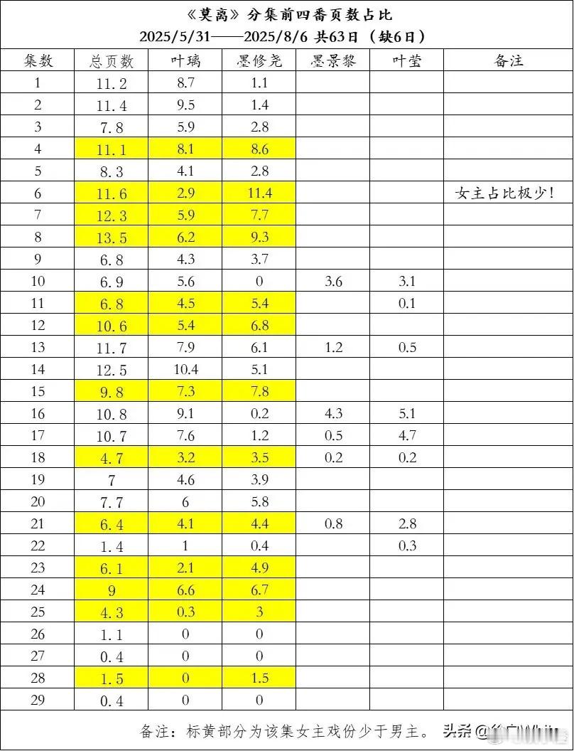 白鹿粉丝为剧发声，向《莫离》剧组维权啦！《莫离》定位是大女主剧，可实际呈现中，白