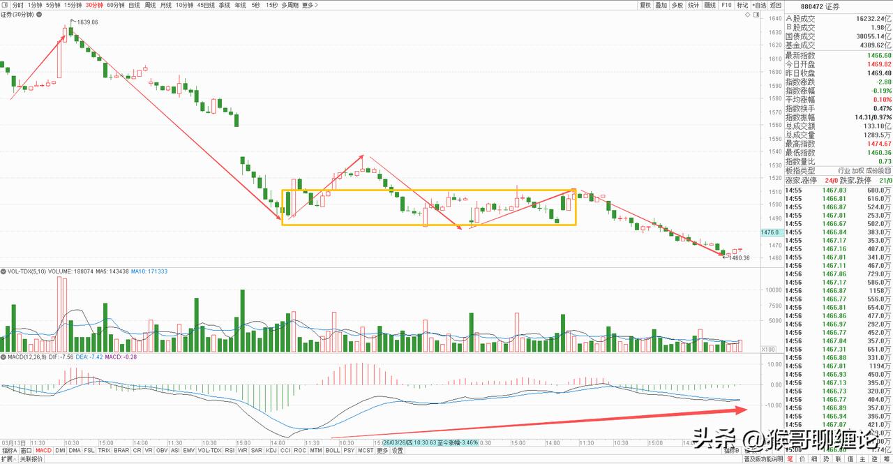 券商板块黎明前的黑暗，明天将迎强势反弹。

券商板块今天冲高回落，收了一根缩量十