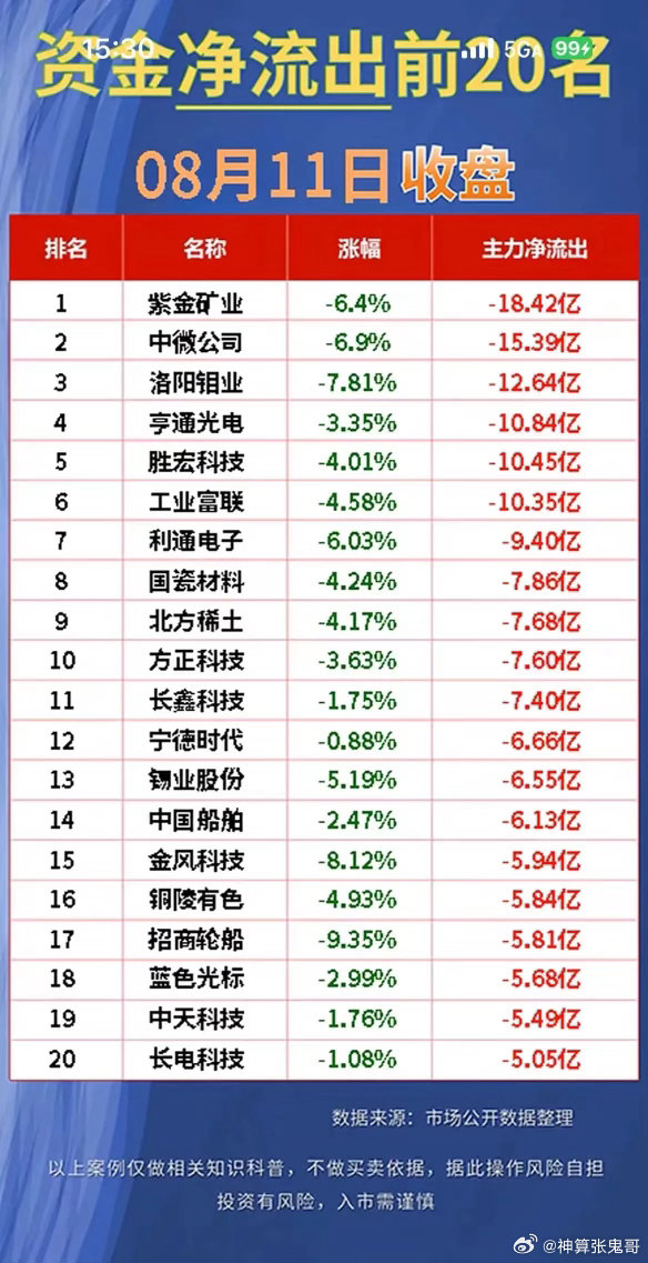 8月11日主力大调仓真相：周期股集体出逃，科技硬件逆势被抢筹！8月11日收盘两张