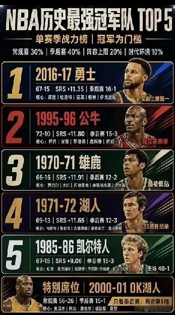 NBA历史最强冠军TOP5。
有杜兰特、水花兄弟的勇士，
有铁三角的乔丹的公牛，