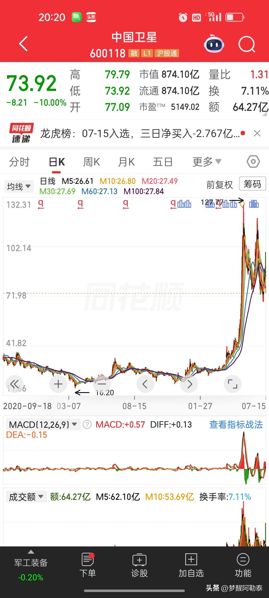 中国卫星再度跌停，连续两日大跌封板。
盘后公司发布异动自查公告：生产经营一切正常