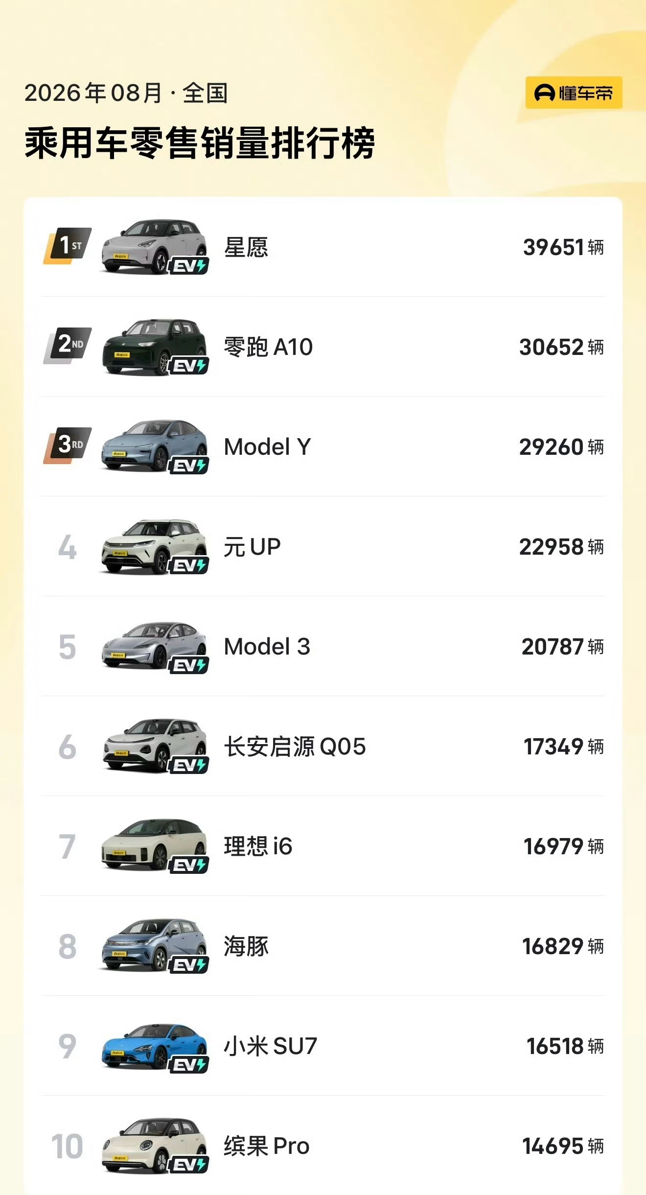 8月汽车销量前10全是纯电 零跑A10冲到了3万以上，越来越接近星愿了！[666