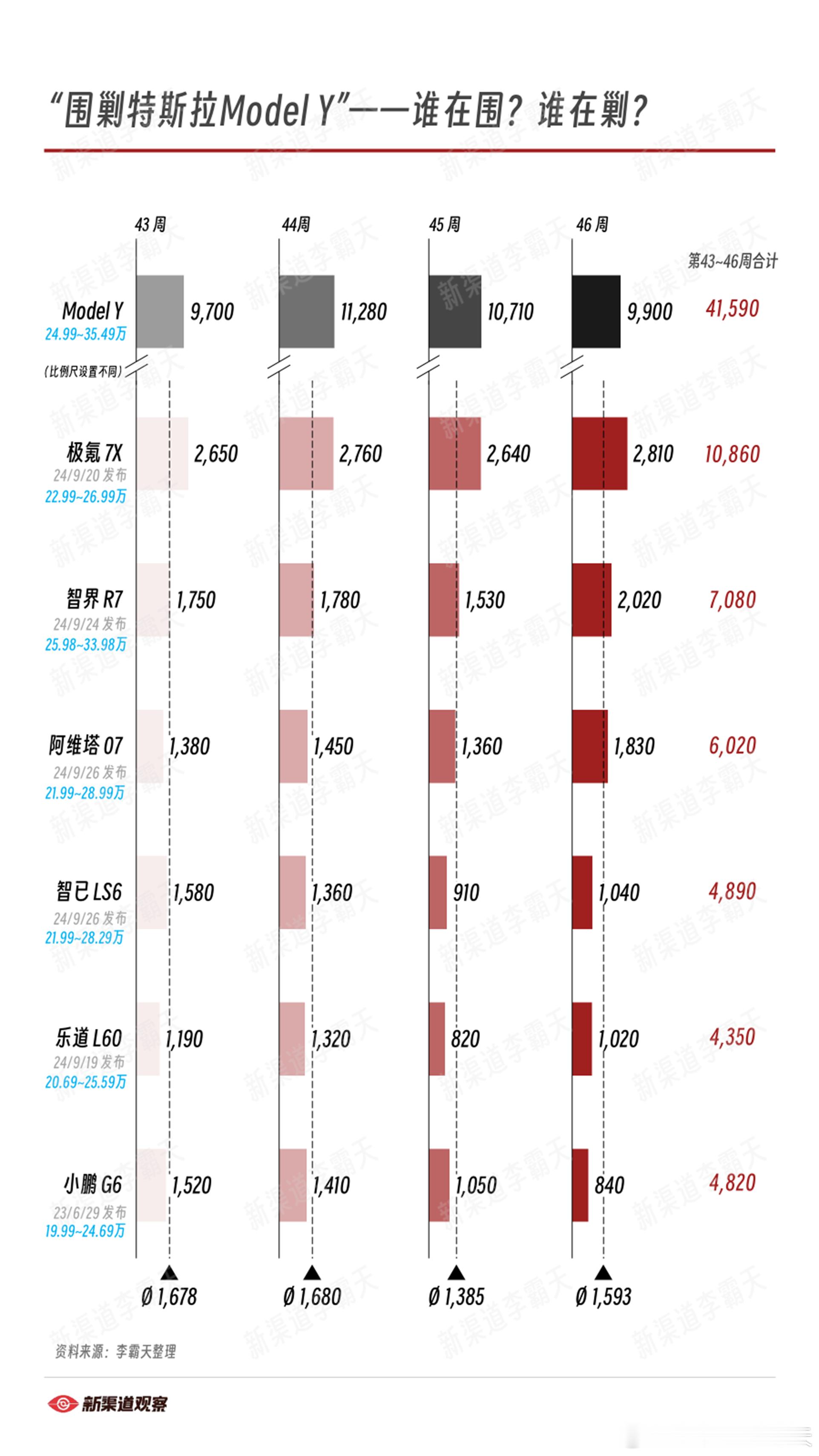同步一下“围剿ModelY”的进展极氪7X 交付情况稳定，近四周交付接近 11,