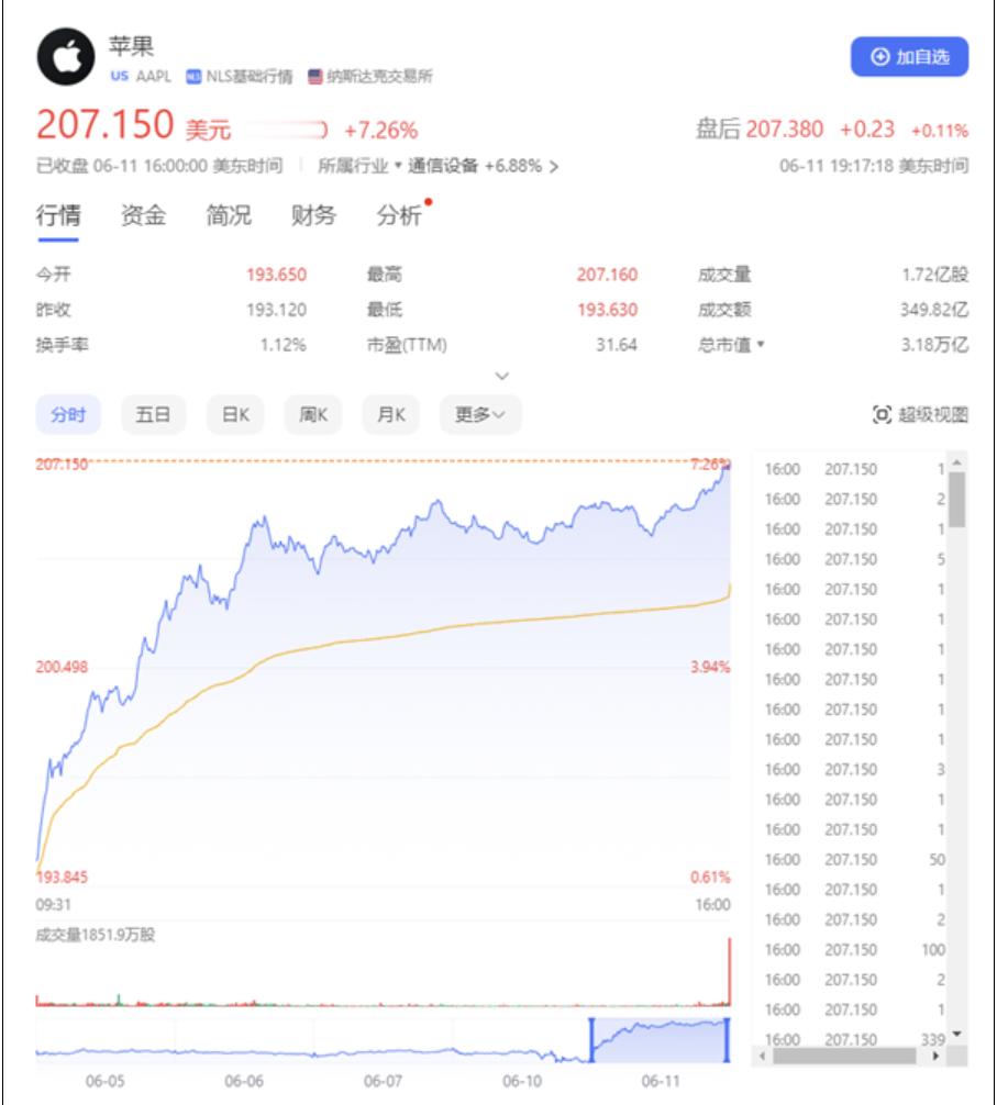 【苹果股价大涨7%创历史新高！市值直逼世界第一】苹果股价昨晚飙升至历史新高。截至