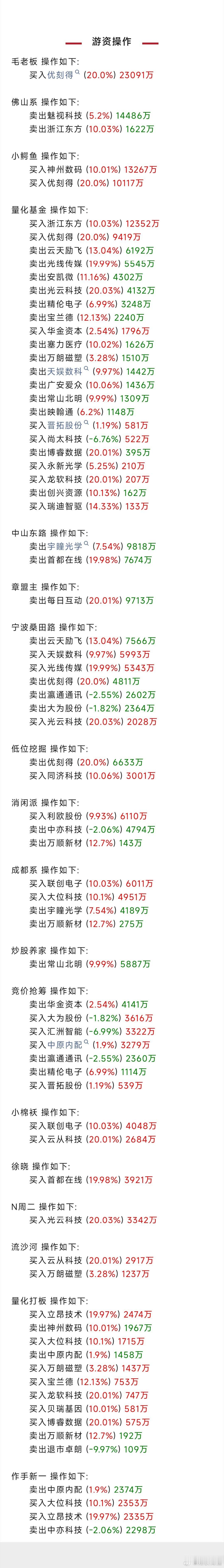 金价连创历史新高 游资大佬在忙啥？席位跟踪现真身。  上海  基金  股票[超话