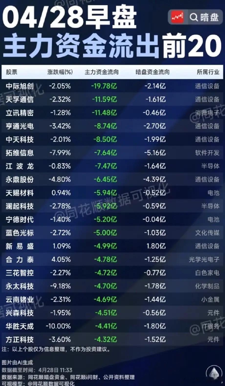 早盘资金出逃榜TOP20：主力暗盘同步甩卖，热门赛道标的遭集中兑现！今日早盘主力