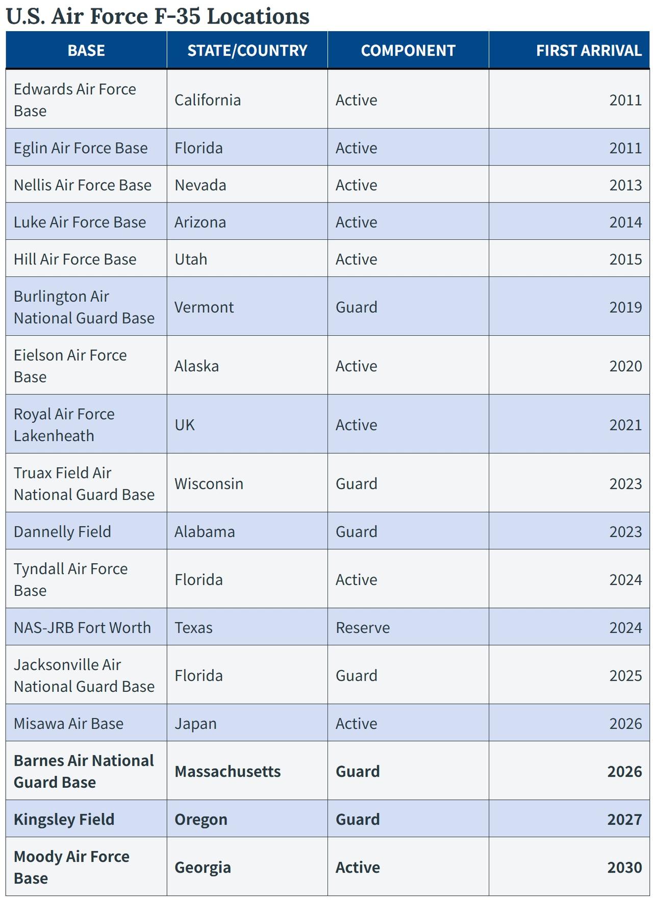 美国空军F-35A部署态势
