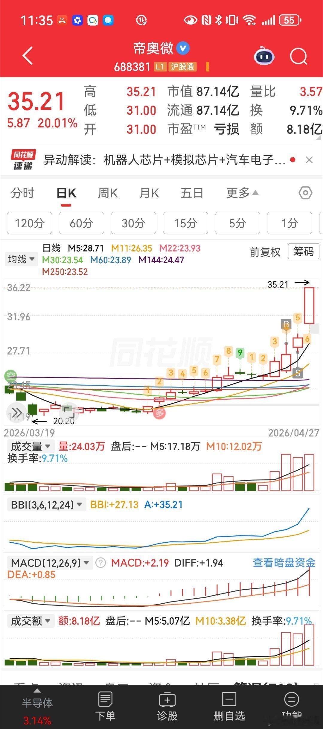 $帝奥微 sh688381$ 这大腿拍断了这么猛！模拟芯片从牛夫人变成小甜甜啦！