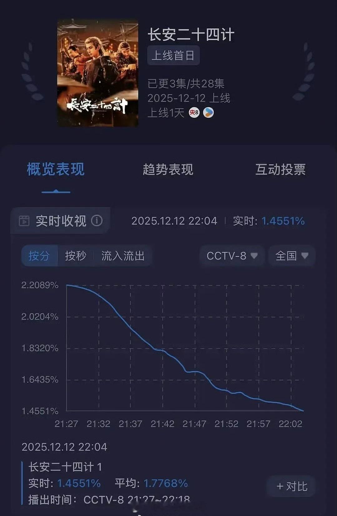有人在意吗，成毅的《长安二十四计》热度开始下滑了……如果还没爆，成毅“扛剧生”这