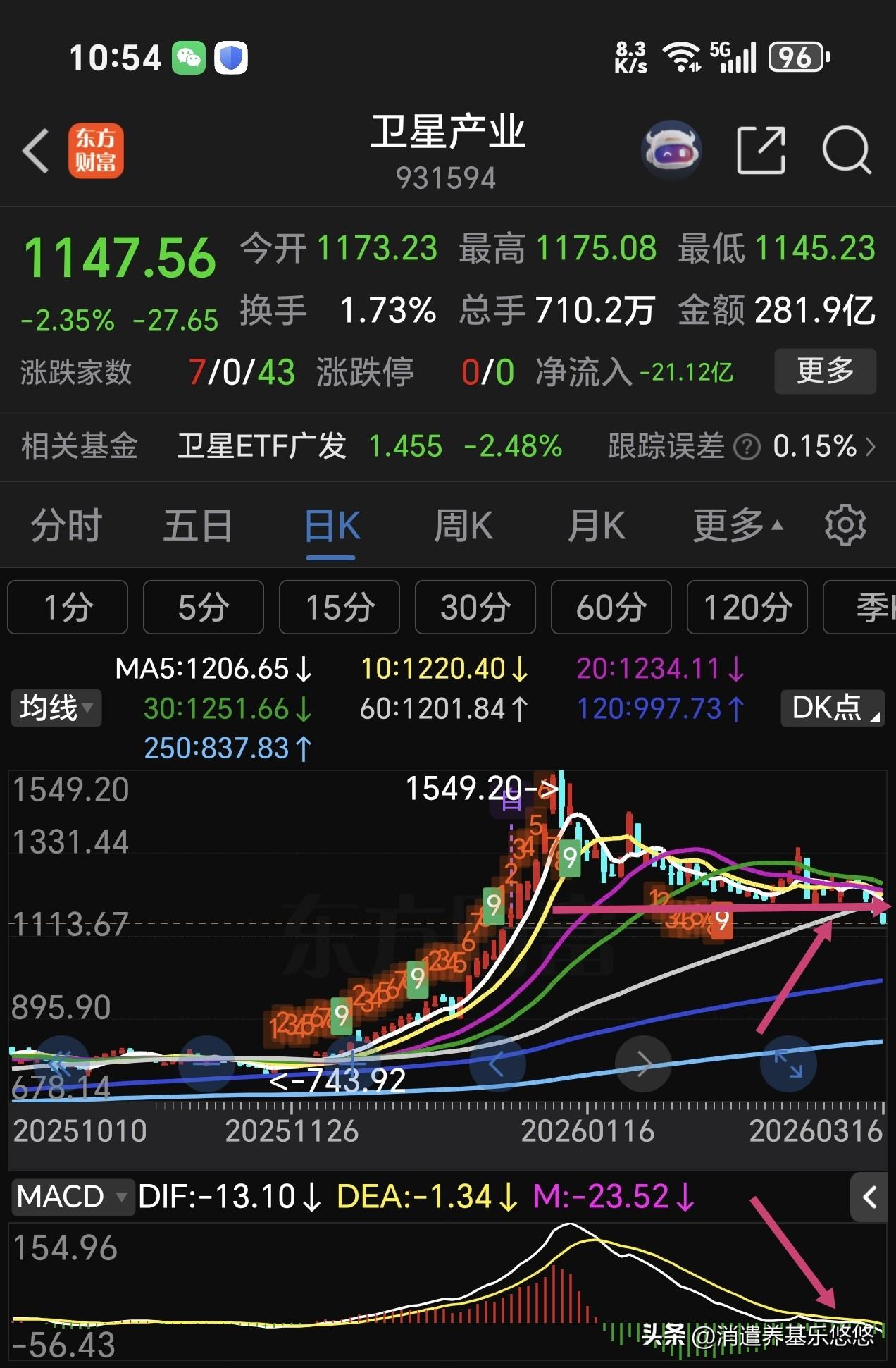 不要对它再抱有希望了，目前这个板块已经跌破了60日线支撑位，前期的横盘整理形态也
