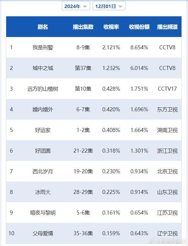 CVB日榜：12月1日（周日）黄金档电视剧收视率央一停更，《我是刑警》2.121