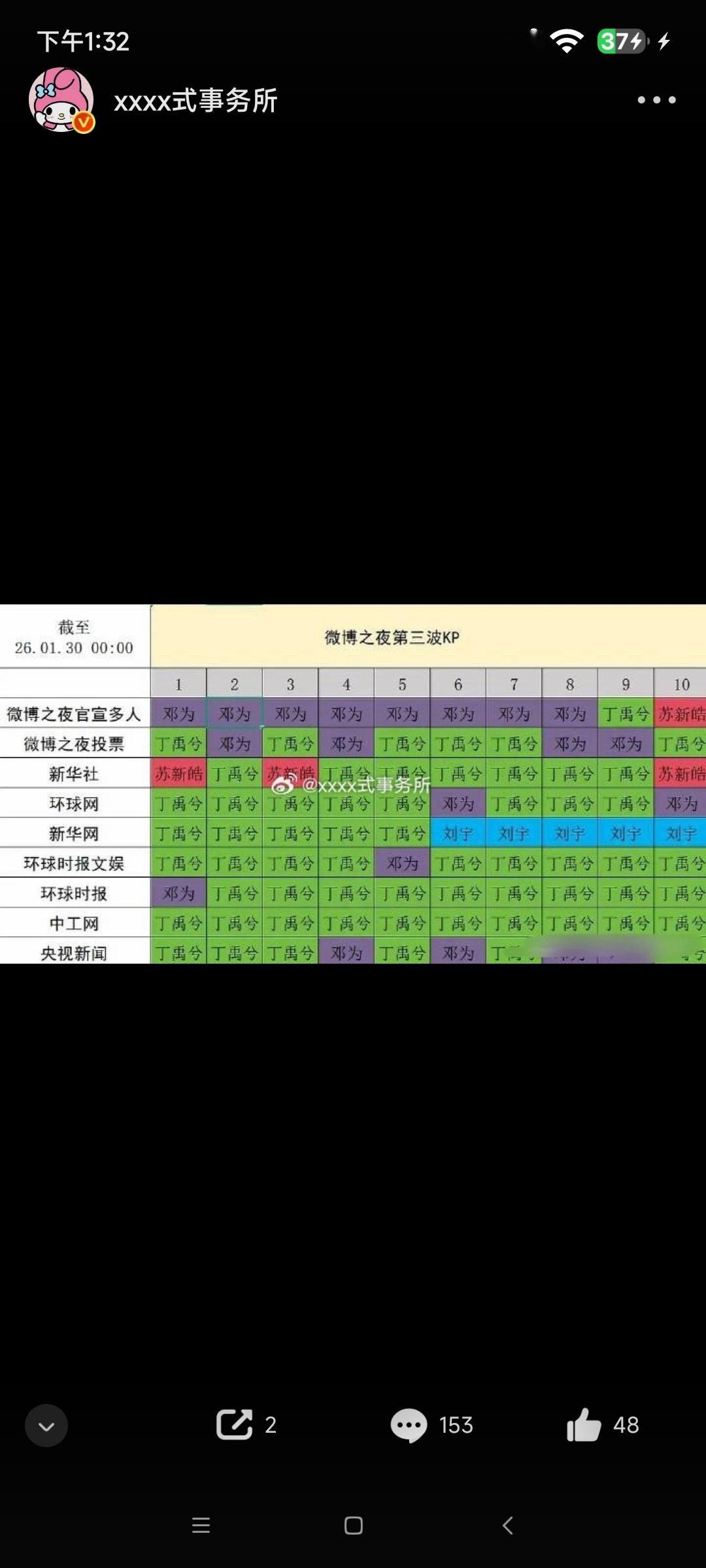 邓为的前排数据还是挺不错的，继续加油。能弄成这样已经挺好的了。 