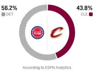 ESPN明日比赛胜率，骑士43.8%，活塞56.2%。nba季后赛活塞vs骑士