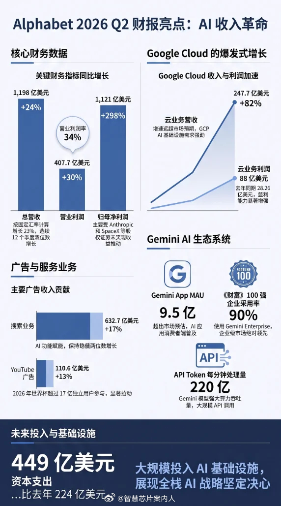 谷歌的财报总得来说超预期，唯一让大家担心的是，由于资本开支大幅增加，当季自由现金