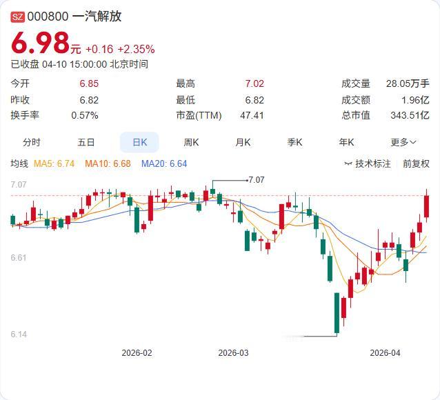 一汽解放3月爆了：批发、终端双双突破3万辆，中重卡份额25%稳居行业第一！ 公司
