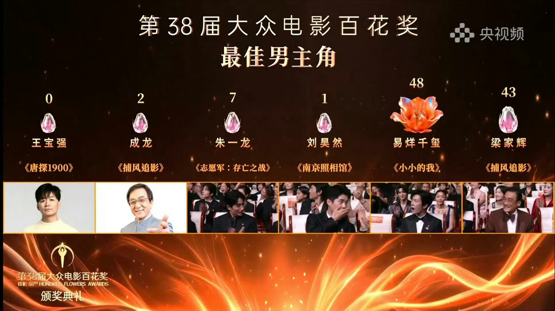 百花奖闭幕式 最佳男主王宝强竟然0️⃣票，真的是看不起喜剧，纯羞辱。刘昊然1️⃣