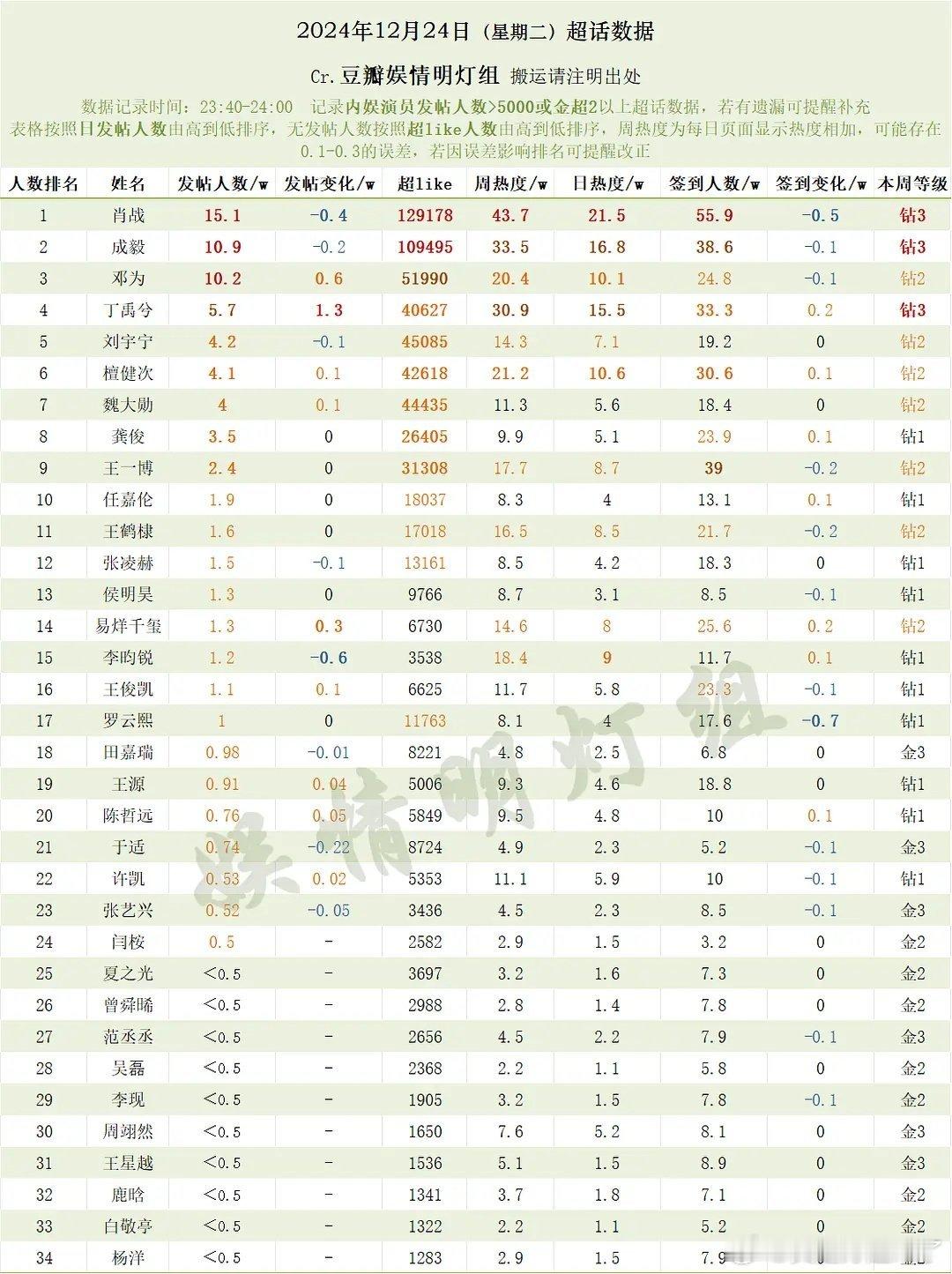 12月24日内娱男明星超话数据肖战成毅邓为丁禹兮刘宇宁檀健次魏大勋龚俊王一博任嘉