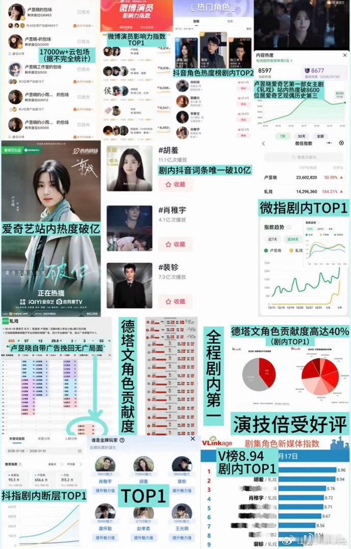 卢昱晓 刺棠柠萌借卢昱晓以小博大业绩登财报，拿下2026平台现偶年度热度第一，认