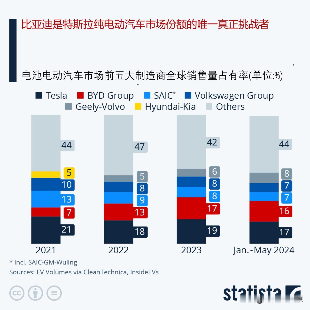 特斯拉和比亚迪占据了全球电动汽车市场的三分之一

自2022年第一季度以来，特斯