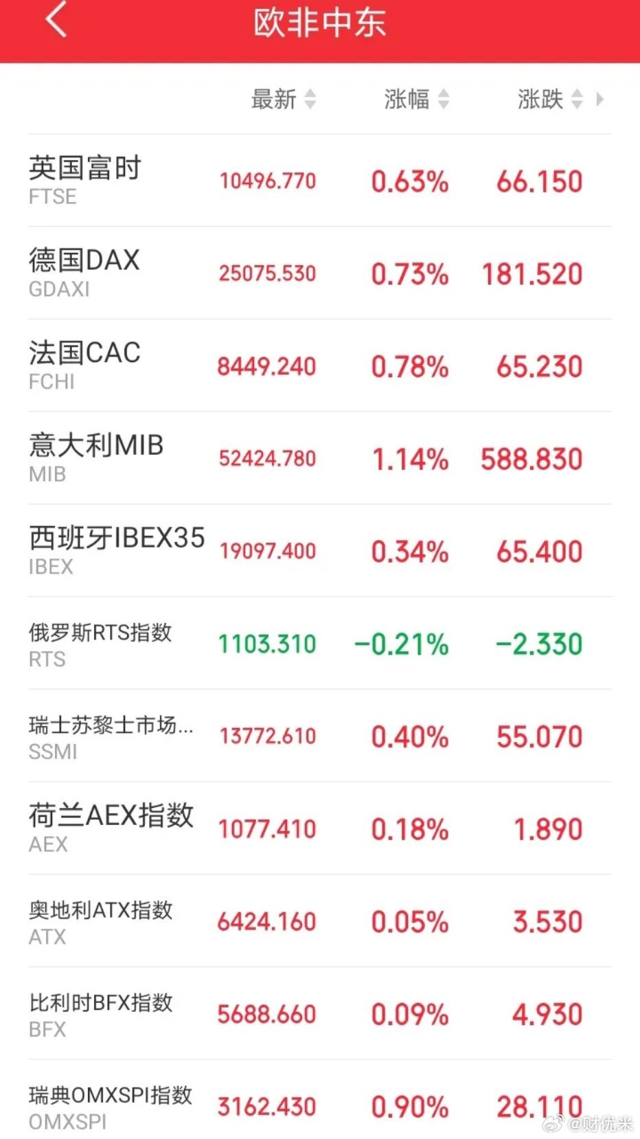 明天恐怕又要后悔了吧！傍晚，欧非中东icon市场主要指数集体探底回升，全面上涨！