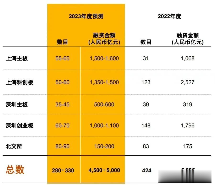 上交所和深交所拿下全球第一和第二

澎湃新闻6月8日，普华永道发布的最新报告预计