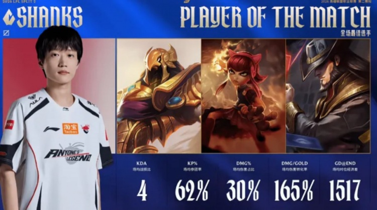 Shanks三局打出场均1500对位经济差，斩获AL对阵WBG大场MVP