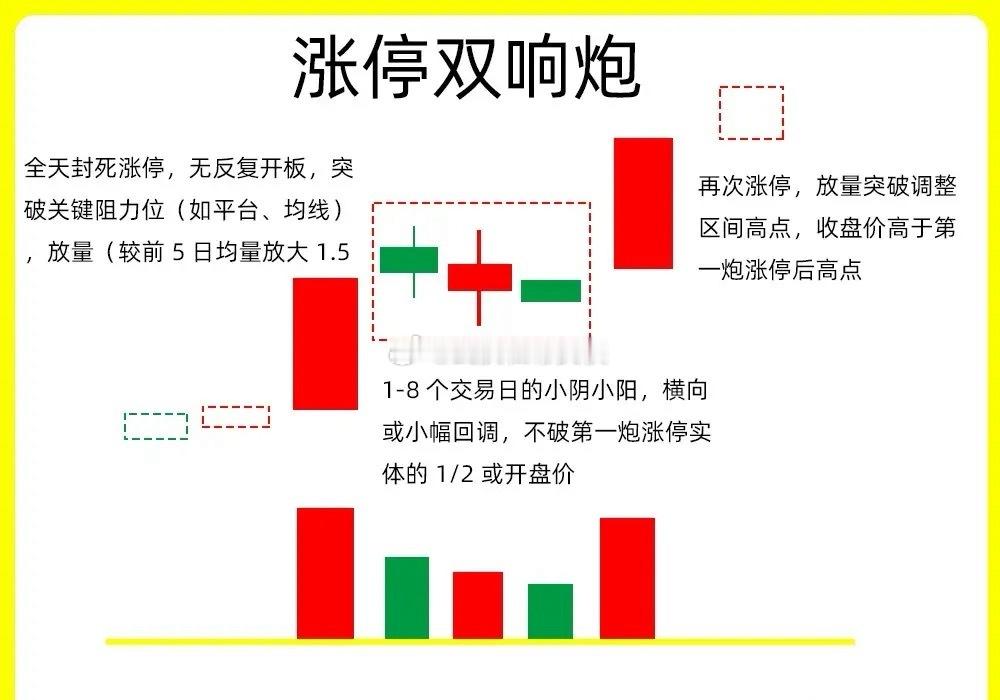 注意了！在短期强势形态中，只有这个形态是最为经典的，很人多听过这个K线组合，但是