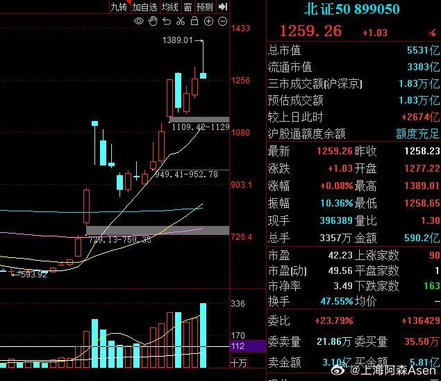 北证50今天成交590亿，历史最高！这根避雷针上的1389点会不会是顶点？  不