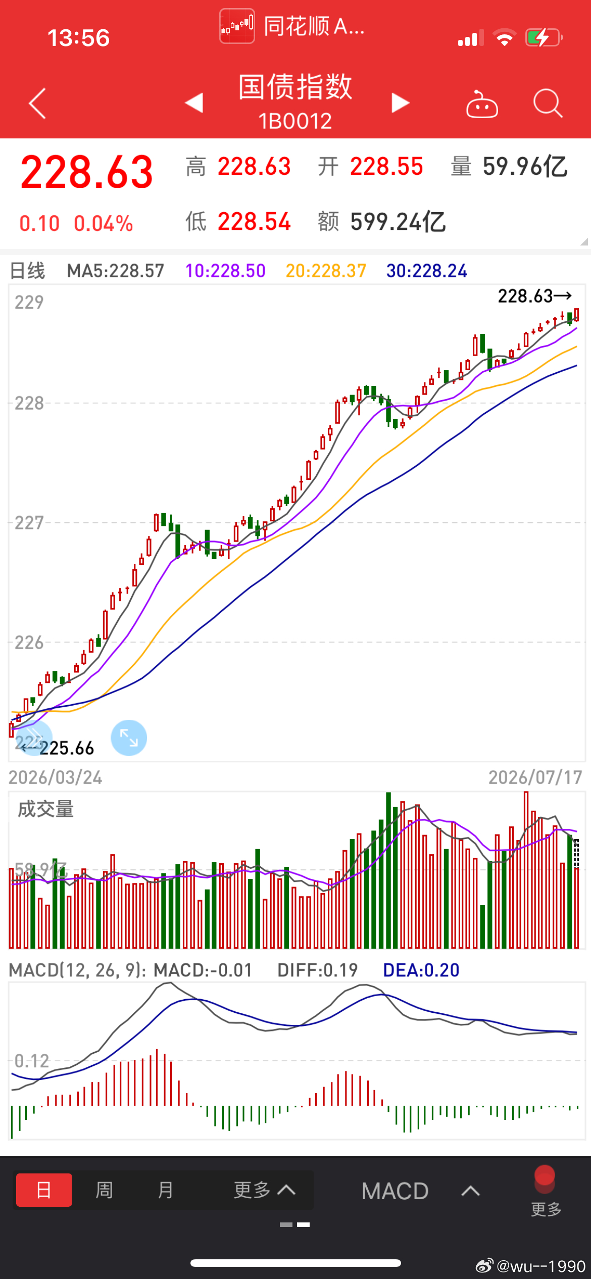 在今天这种走势下上证指数 ：国哥的帐户依然(正收益)A股 可以说是全网独家，国债