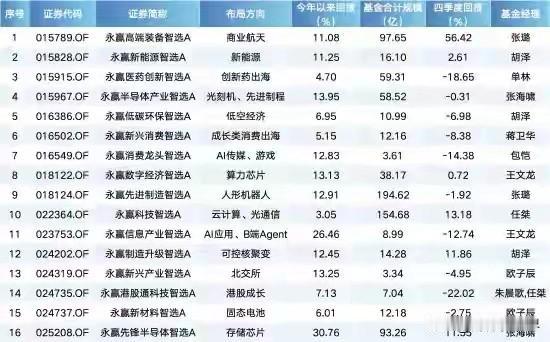 从超1万只公募基金里选适合自己的，真不是件易事。
首先得明确自己的投资目标和风险